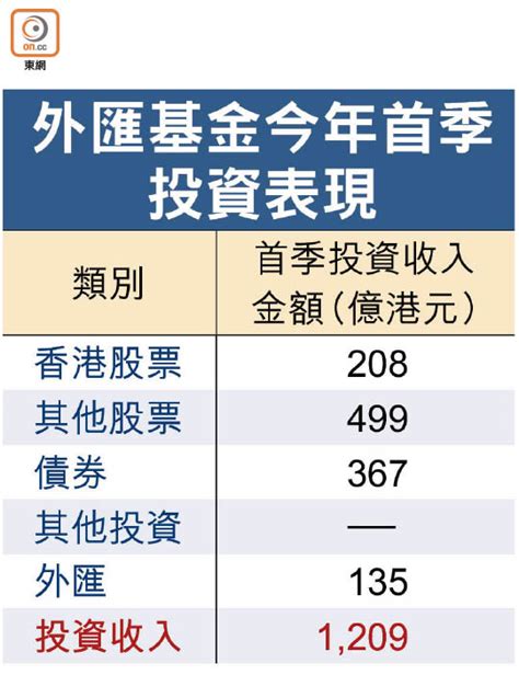 外匯基金首季賺千二億 東方日報