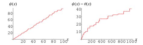 Chebyshev Functions From Wolfram Mathworld