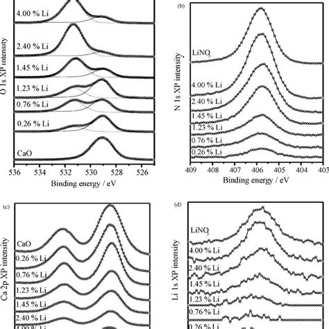 A O 1s XP Spectra Of CaO And LiNO 3 Impregnated CaO Samples B N 1s