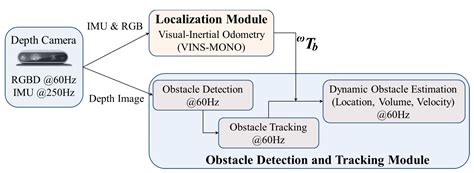 Sensors Free Full Text Efficient Obstacle Detection And Tracking Using Rgb D Sensor Data In