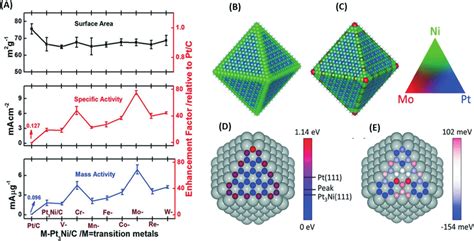 A The Electrochemically Active Surface Area Top Specific Activity