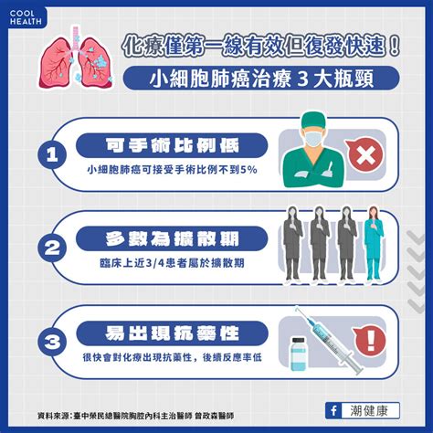 解鎖小細胞肺癌治療曙光！ 免疫治療pd L1抑制劑合併化療 12月已納健保給付