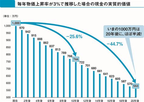 3％の物価上昇率が続いた場合、20年後に1000万円は553万円に減る！ インフレ・円安からお金を守る最強の投資 ダイヤモンド・オンライン