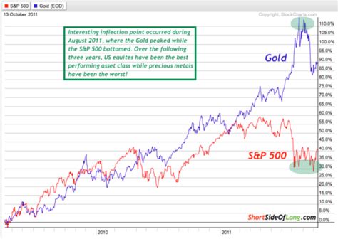 Gold Vs Sandp Inflection Point Precious Gold Yellow