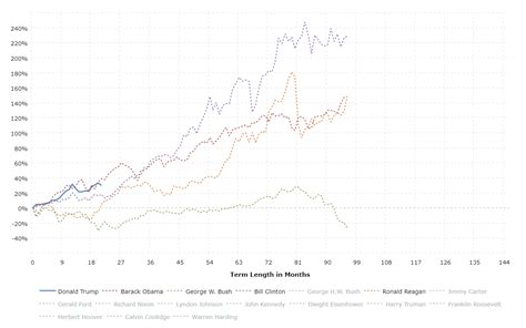 Stock Market Performance By President MacroTrends