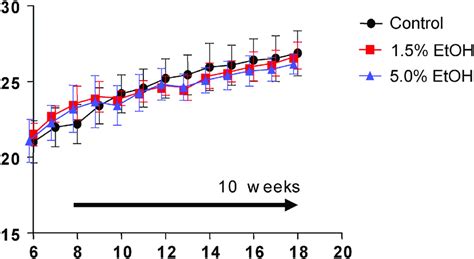 Course Of Body Weight Changes During The Experiment Eight Week Old