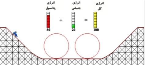 قانون بقای انرژی آشنایی با این قانون معروف فیزیک در 6 گام کلی