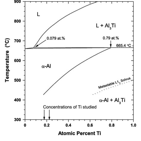 Equilibrium Al Rich Al Zr Binary Phase Diagram Adapted From Murray