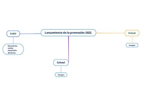 Lanzamiento De La Promoci N Mind Map