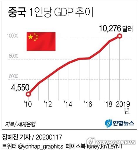 그래픽 중국 1인당 Gdp 추이 연합뉴스