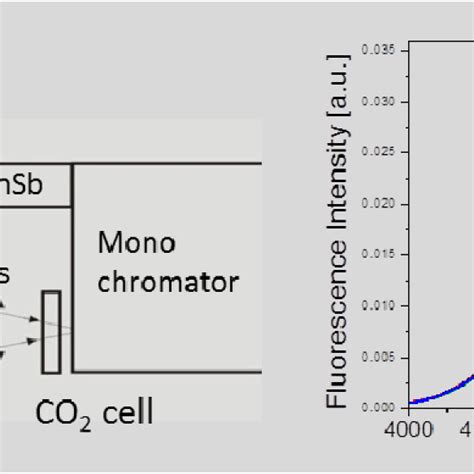 Fluorescence Spectra Of Dy Doped Chalcogenide Glass Showing The Co