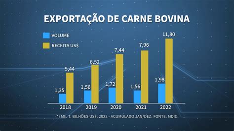 Exportação de carnes em 2022 cresce 9 em volume e 33 em receita cambial