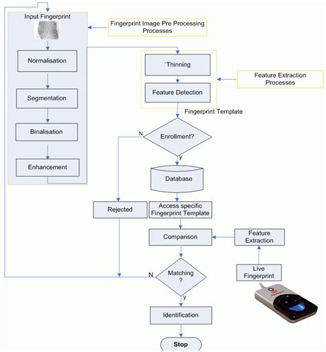 Data Flow Diagram For Face Recognition Attendance System Att