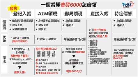 普發6000元！今身分證尾數2、3登記方法曝 最快這天入帳│普發現金│6000元怎麼領│6000元怎登記│tvbs新聞網