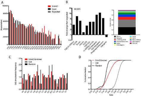 Summary Of Genome Wide Distribution Of 5 HmC In Human H1 ES Cells A