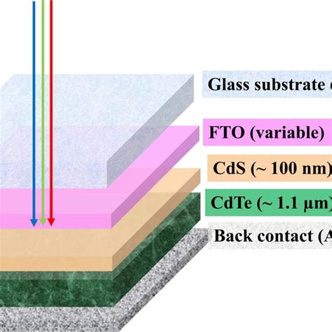 Extinction Coefficient Of Cds Films Deposited On Soda Lime Ito And