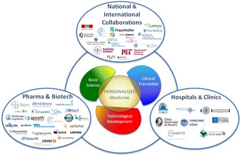 Collaborations Inova4health