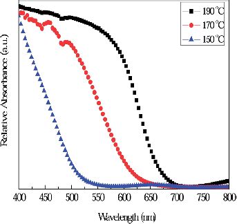 Uv Vis Absorption Spectra Of Typical Cuins Nanoparticles Prepared