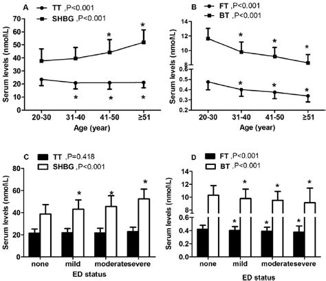 Testosterone And Shbg Levels Across Ages And Ed Status Panels A And B