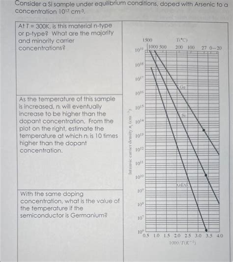 Solved Consider A Si Sample Under Equilibrium Conditions Chegg