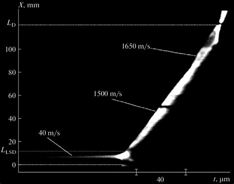 Streakkcamera Image Of Deflagrationntoodetonation Transition In A