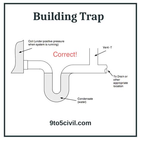 Plumbing Trap Purpose 15 Types Of Plumbing Traps Civil 46 Off
