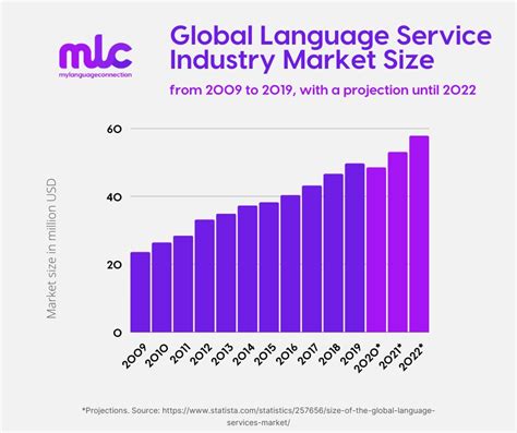 Translation Industry Trends And Statistics My Language Connection