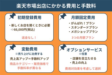 【楽天市場の出店手数料を徹底解説】初期費用・月額固定費用・オプション費用の詳細！ ブログ Ec Consultingjapan株式会社