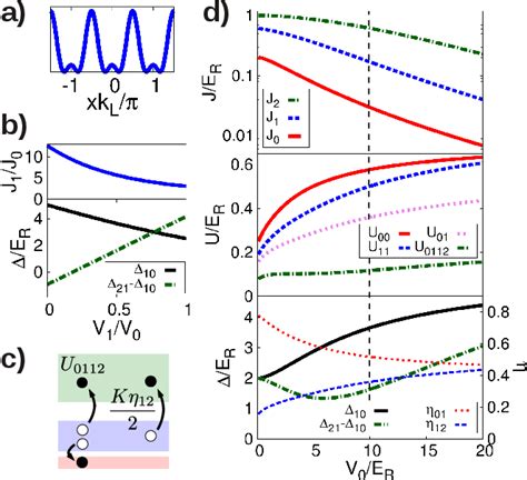 Figure From Orbital Driven Melting Of A Bosonic Mott Insulator