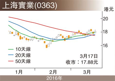 股市縱橫：上實估值偏低可追落後 香港文匯報