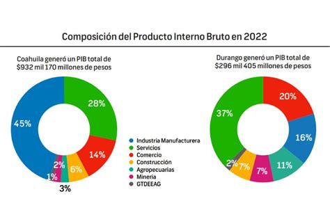 Boletín Semestral de Economía Regional Coahuila Durango 1º Semestre