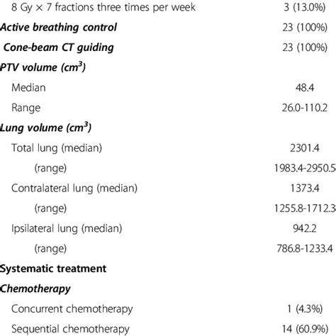 Treatment In Present Study N 23 Stereotactic Body Radiation Therapy