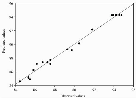 Parity Plot Showing The Distribution Of Experimental Vs Predicted