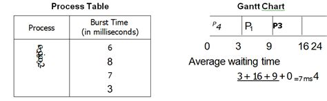 scheduling algorithm  operating system study notes  examples
