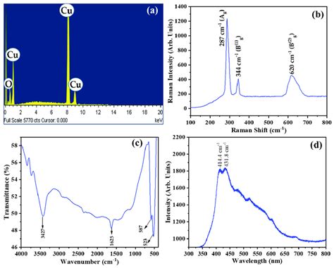 A Typical Eds Spectrum B Raman Spectrum C Ftir Spectrum And D