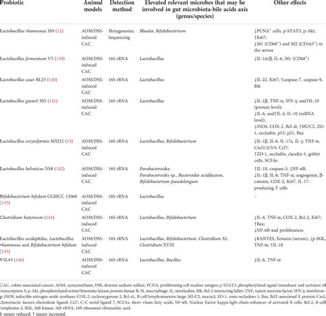 Frontiers Regulation Of Gut Microbiota Bile Acids Axis By Probiotics