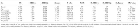 Frontiers A Novel Six Gene Based Prognostic Model Predicts Survival