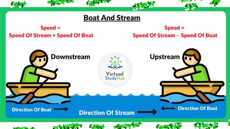 Boat Stream Problems Concept Formula Short Tricks For Railway SSC