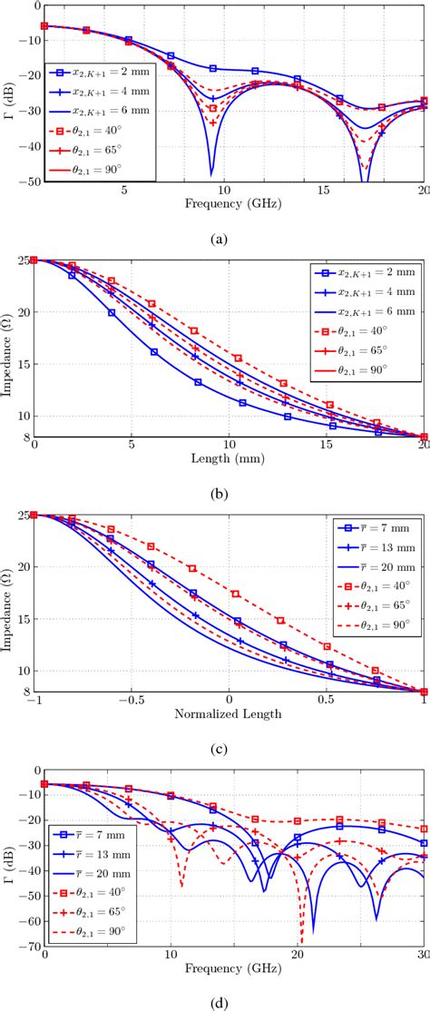 Figure 2 From Design And Analysis Of An Impedance Tapered Conical To Coaxial Transmission Line