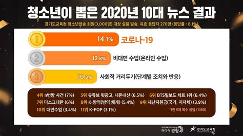 2020 청소년이 뽑은 10대 뉴스 1위는 ‘코로나19