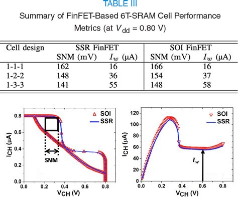 Table III From Comparison Of SOI Versus Bulk FinFET Technologies For 6T