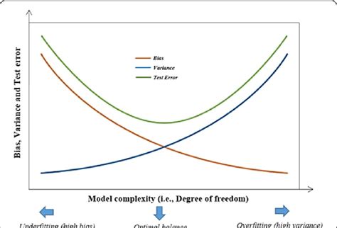 Illustration Of Bias Variance Trade Off Download Scientific Diagram