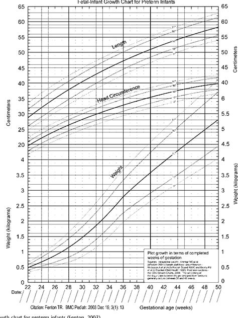 When To Use Fenton Growth Chart Keski