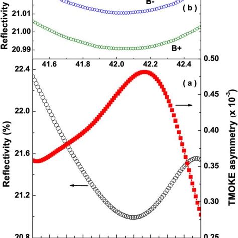 A Reflectivity Black Dot Line Left Axis And The Tmoke Red