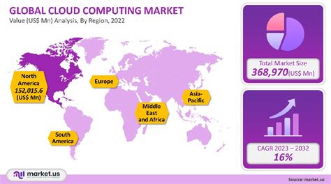 Cloud Computing Market Size Share Trends Growth Forecast 2032