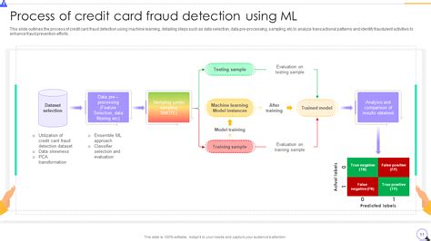 Top Credit Card Fraud Detection Ppts With Samples And Examples