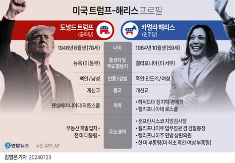 그래픽 미국 트럼프 해리스 프로필 연합뉴스