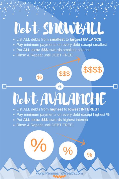 Debt Snowball Vs Debt Avalanche Method Infographic The Basics Pt 3