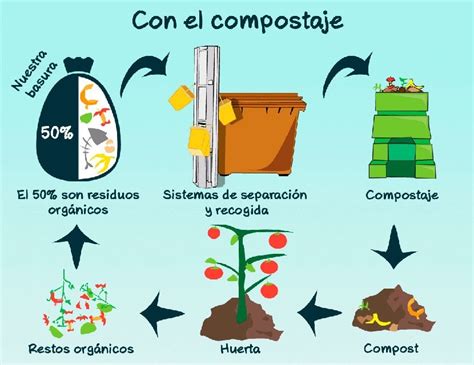 Contigo Pide La Recogida Separada Y Tratamiento De Los Residuos