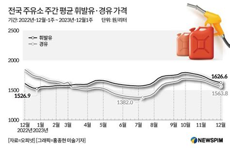 유가·정제마진 하락에 정유업계 4q 깜깜 네이트 뉴스